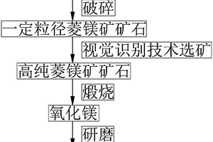 利用微晶菱鎂礦制備高吸碘值氧化鎂的系統(tǒng)