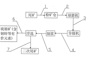 尾礦有價元素回收與尾礦綜合利用工藝及其方法