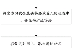 貴金屬的回收再利用工藝