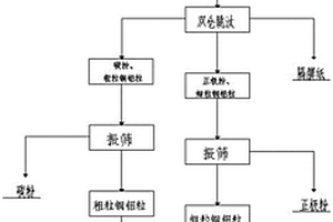 重選法回收廢舊動(dòng)力電池的方法及跳汰設(shè)備