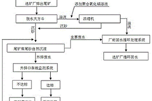 降低尾礦庫(kù)外排廢水中銅離子含量的方法