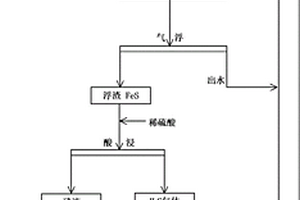 高硫浮選廢水處理及循環(huán)再生制備硫化鈉的方法