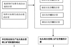 基于化學(xué)*表征的氧化釹生產(chǎn)礦產(chǎn)資源耗竭評(píng)價(jià)方法