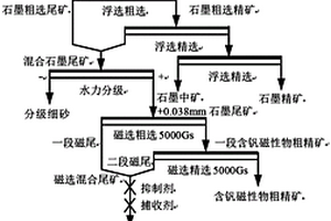 中細(xì)鱗片石墨礦中含釩礦物預(yù)富集方法