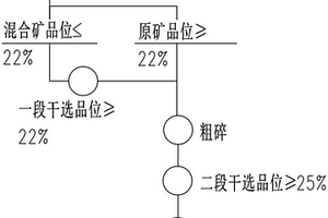 貧礦二段干式磁選三段破碎的加工工藝