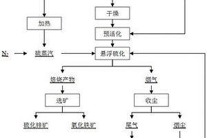 鋅冶煉廠廢渣閉路循環(huán)利用的方法