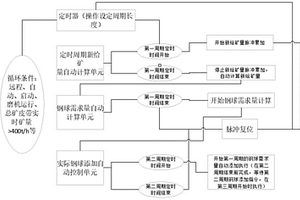 基于DCS系統(tǒng)平臺(tái)的加球機(jī)控制系統(tǒng)