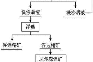 綜合回收富鈷冰銅浸出渣中有價(jià)金屬的方法