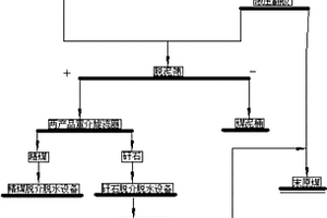 重介低密度分選工藝