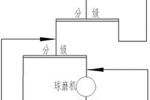 金的磨礦方法及其裝置