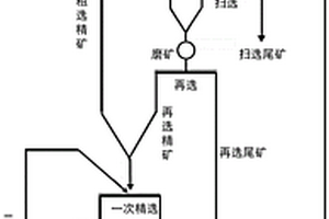 高品位硫精礦的生產(chǎn)工藝