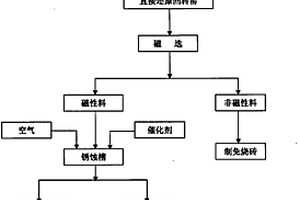 用還原回轉(zhuǎn)窯還原鎳礦經(jīng)銹蝕電爐生產(chǎn)鎳鐵的方法