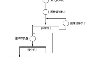 低品位熔巖磁鐵礦干式預(yù)選拋尾方法