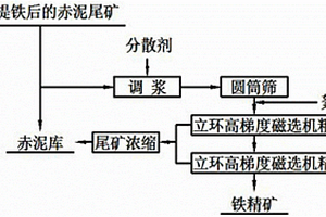 從一次選鐵尾礦中提取微細(xì)粒鐵精礦的方法