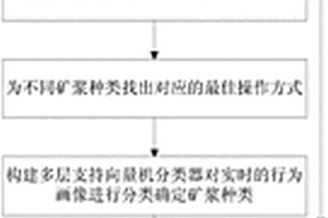 基于行為畫像的浮選生產(chǎn)過程控制方法及系統(tǒng)