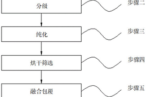 石墨負(fù)極材料的制備方法