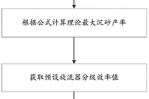 尾礦庫旋流器沉砂產(chǎn)率的快速估算方法