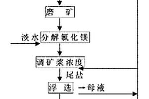 木屑/竹屑熱解氣還原懸浮磁化焙燒生產(chǎn)鐵精礦的方法