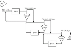 高效的礦石碎磨方法