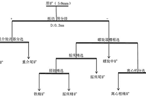 易泥化動力煤中矸合介全部磁選工藝