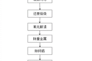 高比例鎂球團高爐煉鐵方法及設(shè)置在高爐上的自動布料器