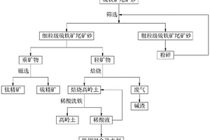 處理篩網(wǎng)沉降離心機中細顆粒的方法