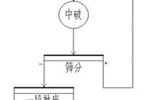 多運(yùn)動軌跡高效節(jié)能篩