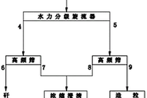 大傾角直線振動篩