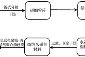 尾礦渣回收再利用處理加工方法