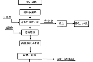 碎礦石破碎處理方法