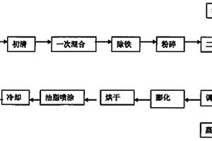 搖床振動(dòng)分離裝置