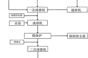 礦料球磨機