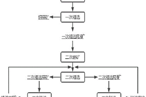 劣質(zhì)長石礦加工方法及其長石精粉