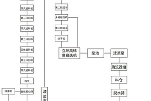 低品位原料的快速、高效率除鐵增白的方法