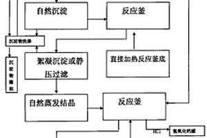 矸石資源化利用工藝