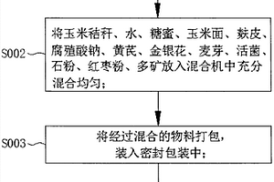 富硅固體廢物的活化利用方法