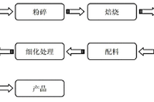 硫氧化釓粉體的制備方法