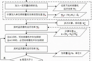 降低含鍺原料氯化蒸餾時鹽酸消耗的工藝方法