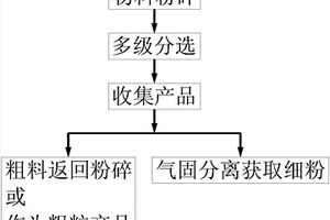 旋風式粉碎機