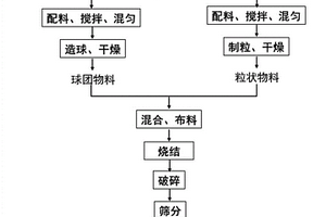 新型混凝土的生產工藝