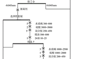 高嶺土沉降酸洗除鐵增白方法