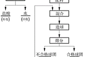 銅尾砂力學(xué)-化學(xué)固化綜合方法