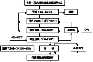 鹽堿地改良用復(fù)混肥及制備方法