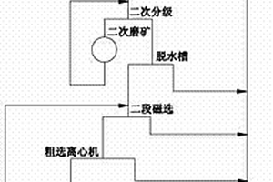 可進(jìn)行分級(jí)篩選的鈣基和鈉基混合膨潤(rùn)土制備工藝