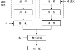 煤和半焦為原料混合廢水制備水煤漿的方法