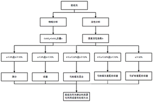 煤矸石生態(tài)化利用聯(lián)產(chǎn)氧化鋁白炭黑低灰碳的方法