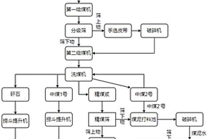 美國(guó)焦煤參與配煤煉焦方法