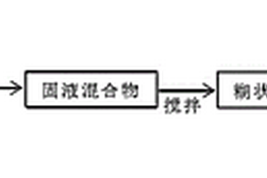 含鈦污泥制備鋰離子電池負(fù)極材料的方法