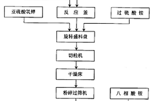 處理染疫動物尸體的化學法