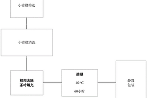 玉米豆腐的制備工藝